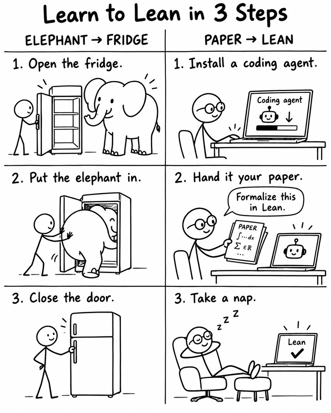 A six panel comic comparing putting an elephant in a fridge with turning a paper into Lean.